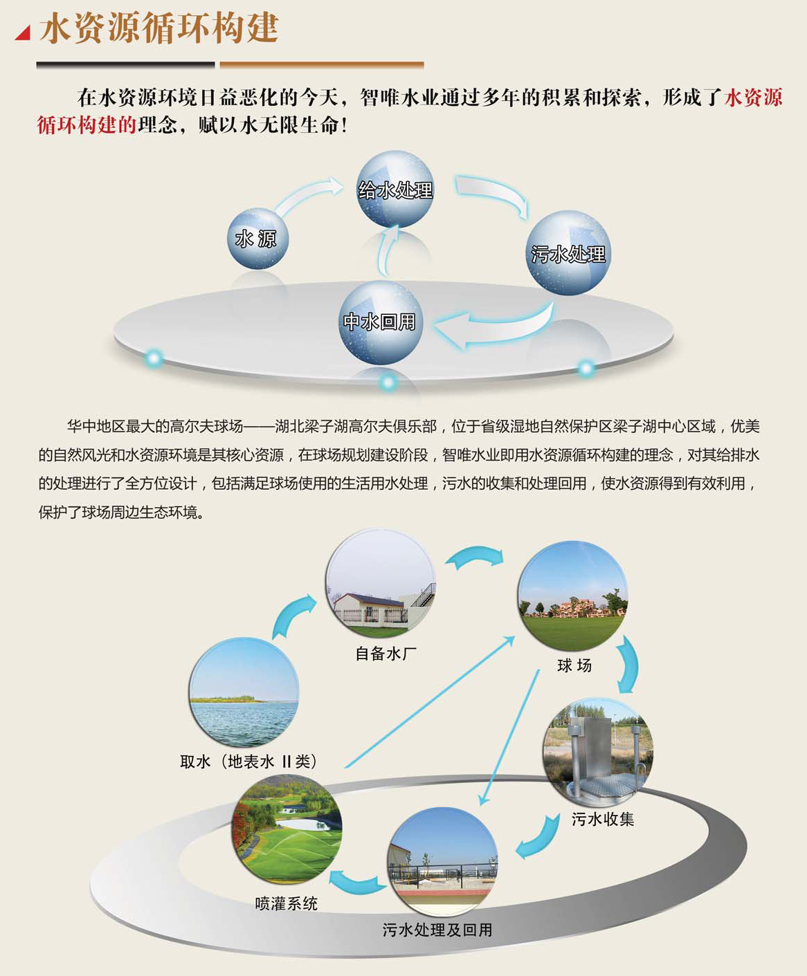 水資源循環構建